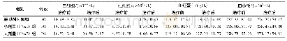 《表7 三组患儿治疗前后血常规比较》