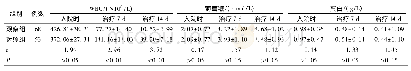 《表1 两组患儿脑脊液检查指标变化比较》