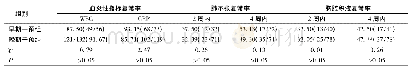 《表3 两组患儿WBC、CRP、肺不张、胸腔积液复常率比较》