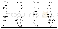 《表4 家长对开展药物临床试验必要性的态度》