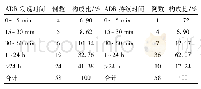 《表6 ADR发现时间及持续时间分布》