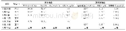 《表2 病例1患儿治疗过程中的实验室检查情况》