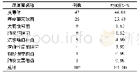 《表3 HFMD住院患儿微生物学送检及检出情况》