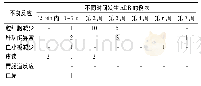 《表2 GCV致ADR发生时间分布》