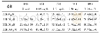 《表1 不同浓度DNR、BBR以及两者联合用药对P-ALLCs增殖的抑制率》