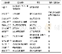 《表1 万古霉素配伍禁忌相关文献》