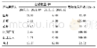 《表3 整改前后平均每月差错数量的比较》