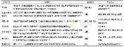 《表1 现有治疗COVID-19的抗病毒药物种类与药理作用》