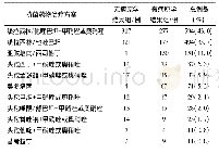 《表5 抗菌药物使用情况：儿童阑尾炎病原学特点及抗菌药物使用分析》