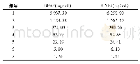 《表1 BPA和4-NP的标准系列工作液》