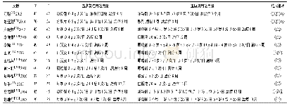 《表1 纳入文献基本特征：玉屏风制剂联合匹多莫德治疗儿童反复呼吸道感染的Meta分析》