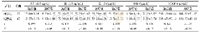 《表3 两组患儿治疗前后NF-κB、炎症因子及NSE、VEGF水平比较》