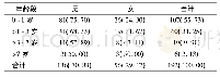 表1 192例患儿年龄分布情况