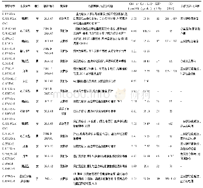 《表1 16例确诊VLCADD患儿基因型与临床诊治及转归》