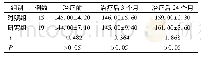 表3 两组患儿治疗前后PAH比较