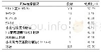 《表2 溶媒选择情况：932例喜炎平注射液儿童不良反应的调研分析》