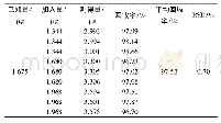 《表1 2 细辛脂素的加样回收率》