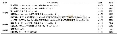 表2 国内抗隐球菌治疗方案