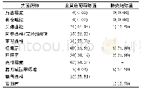 表3 金黄色葡萄球菌、肺炎链球菌耐药情况株(%)