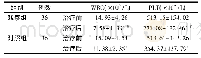 《表3 两组患儿治疗前后WBC、PLT检测结果比较(±s)》