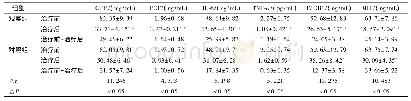 表4 两组患儿治疗前后WBC、PLT水平检测结果比较