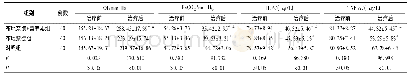 《表4 三组患儿治疗前后血气分析指标及炎性因子水平比较》