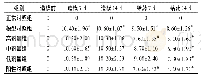《表6 复方紫草汤对银屑病小鼠皮损程度总分的影响(n=10)分》