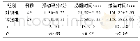 《表3 两组患儿躁动评分、术后苏醒时间及拔管时间比较》