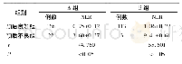 《表5 预后良好组和预后不良组NLR比较》