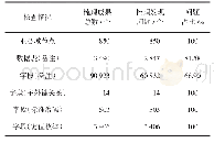 《表2 OMS系统数据字典信息缺失情况表》