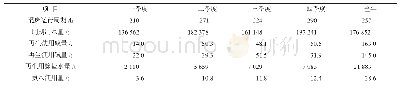 《表1 凝结水精处理运行情况统计表》