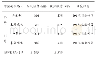 《表3 异种钢焊接接头拉伸性能测试结果（20℃）》