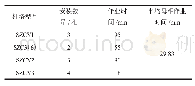 《表1 安装传统弹簧销防脱器作业时间统计表》