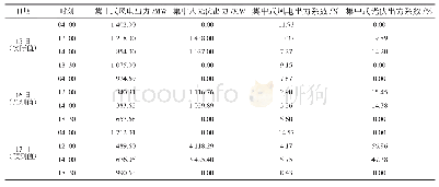 表1 山西电网2019年10月15日、16日、17日同时刻清洁能源出力及出力系数计算表