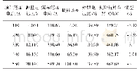 《表3 1 000 kV特高压变压器负载试验数据（中—低，19.0℃）》