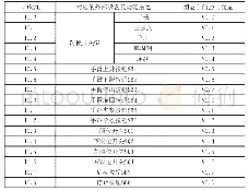 《表1 输入地址分配：工业机械手监控系统的设计与实现》