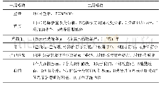 《表1 食堂点餐功能模块：基于微信小程序的食堂点餐系统的设计》