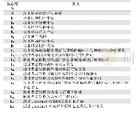 表1 各个节点符号释义：一种风电厂控制系统信息安全风险评估方法