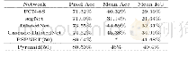 表1 performance on the validation set of PASCAL VOC