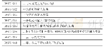 表1 G06F3/01中应用方式分类的CPC分类号
