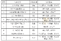 表2 实验项目设计：EDA技术在数字电子技术教学中的应用研究