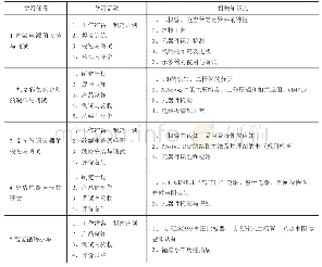 表1：技工院校一体化校本教材开发初探——以《电子线路装接、维修与调试》为例