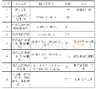 表1：天津地铁3号线小淀站加装转辙机缺口监测系统案例分析