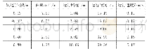 《表2 圆形轨道试验及计算结果》