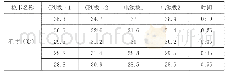 表1 计轴机柜安装散热风扇前后的计轴CPU板卡和电源板卡的温度记录