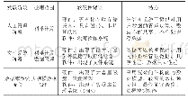 《表1 信息管理三个管理阶段的对比》