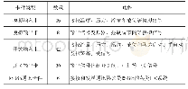 《表1 系统卡件配置表：危废处置项目智能化系统的设计与探索》