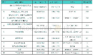 《表5 向后引证文献中被引证次数排名前十》