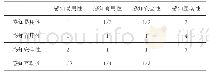 表4 准则层的判断矩阵：基于TAM模型的教务管理系统学生使用满意度研究——以贵州商学院为例