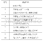 表1 项目1光伏发电系统的组成及案例分析微课名称